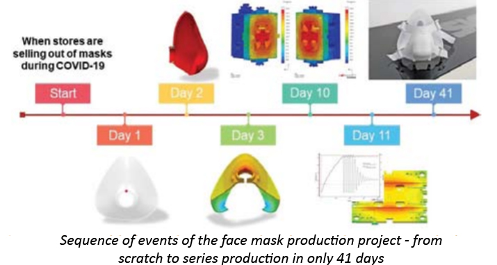 Sequence of events of the face mask production project