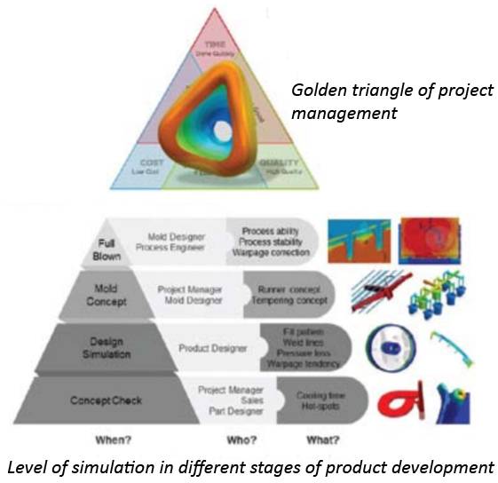 Level of simulation in different stages of product development