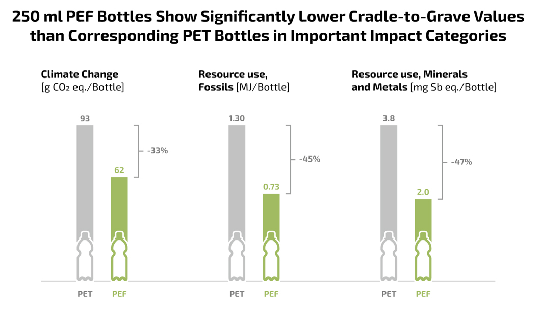 Avantium’s PEF resin shows low CO2 footprint vs PET in Nova study