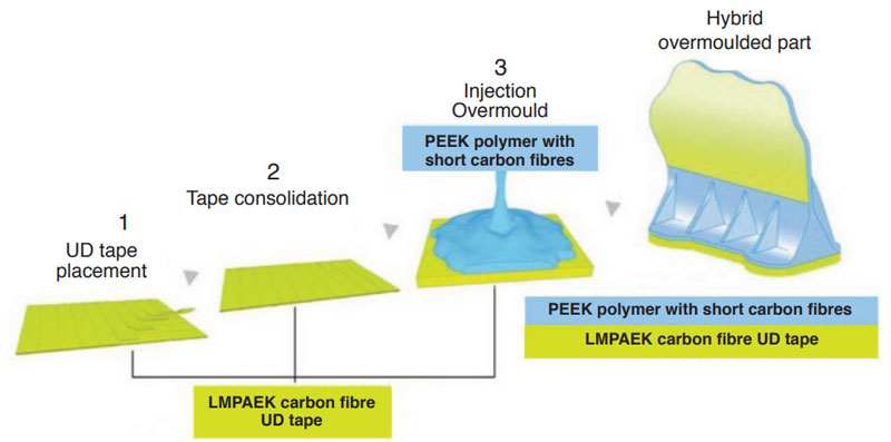 Manufacturing overview of hybrid overmoulded parts