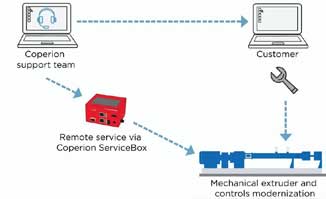 Coperion works remotely to update extruder