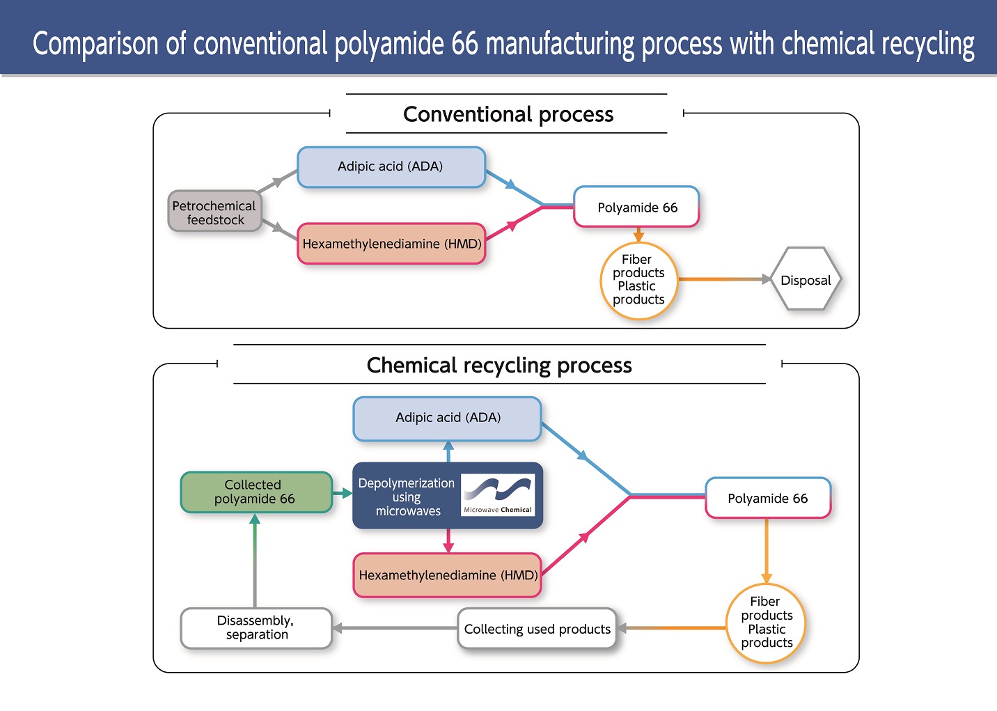 Asahi Kasei/Microwave Chemical launch demo project for chemical recycling of PA66