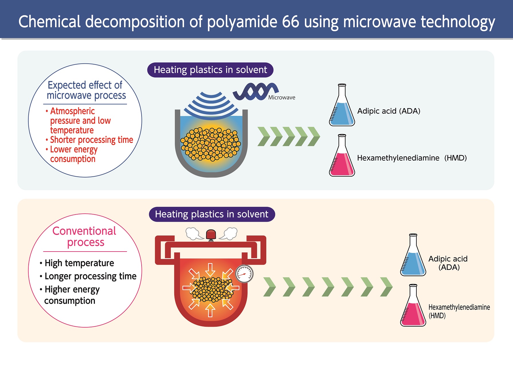 Asahi Kasei/Microwave Chemical launch demo project for chemical recycling of PA66